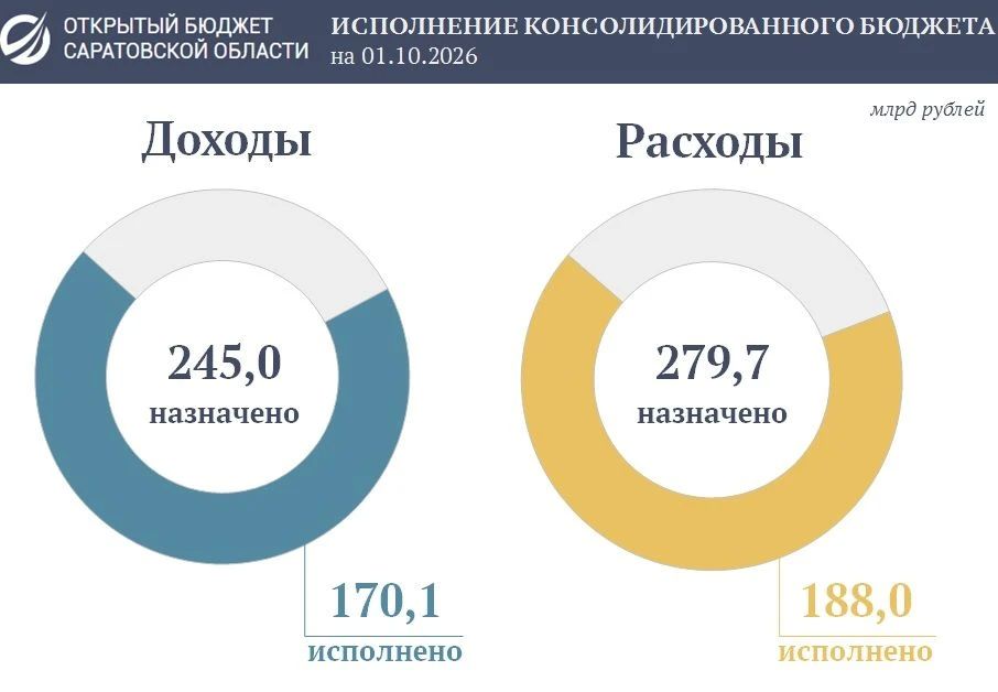 Подведены итоги исполнения консолидированного бюджета области за девять месяцев 2026 года