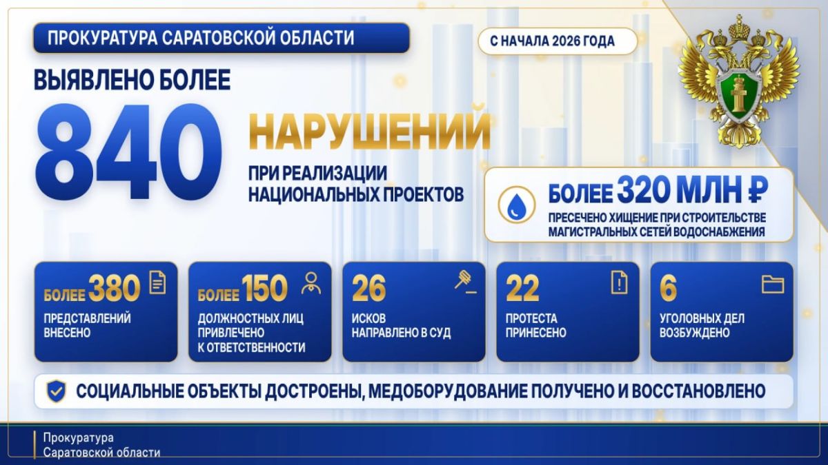 Прокуроры Саратовской области выявили более 840 нарушений при реализации национальных проектов